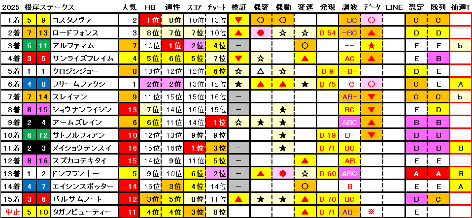 2025　根岸Ｓ　結果まとめ1